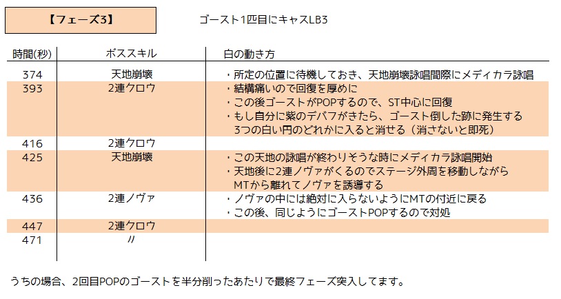 Articles De Hachimitsu M San 4層タイムライン 白の動き フェーズ3まで Final Fantasy Xiv The Lodestone