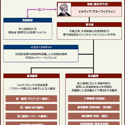 Yaruyo Banzoku 日記 三国の組織図を作って 各国の情勢をいろいろ考えてみた Final Fantasy Xiv The Lodestone