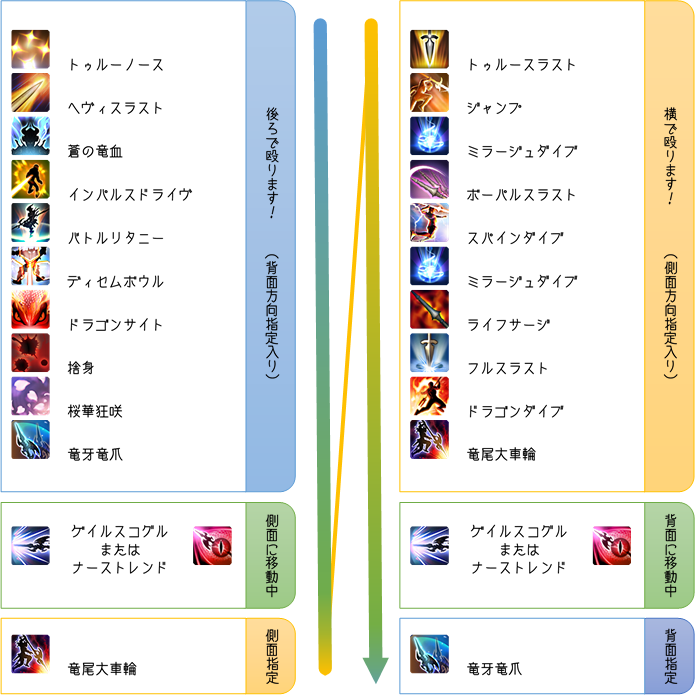 Tetama Tera Blog Entry ずぼら竜さんの スキル回し と サブステ Final Fantasy Xiv The Lodestone